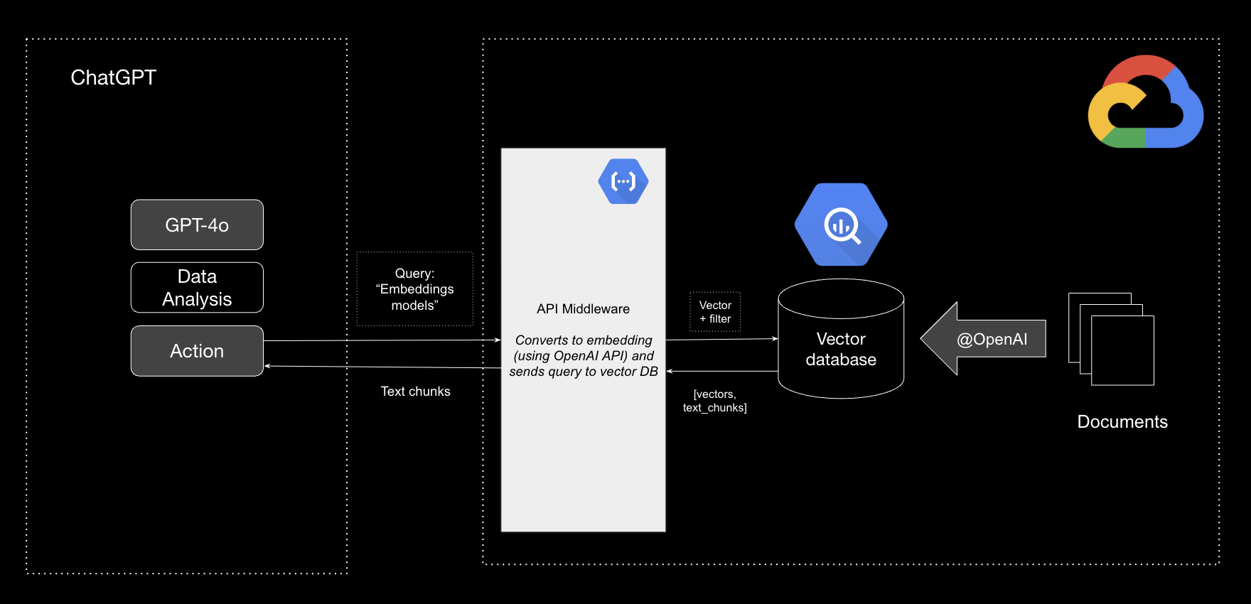 bigquery-rag-architecture.png